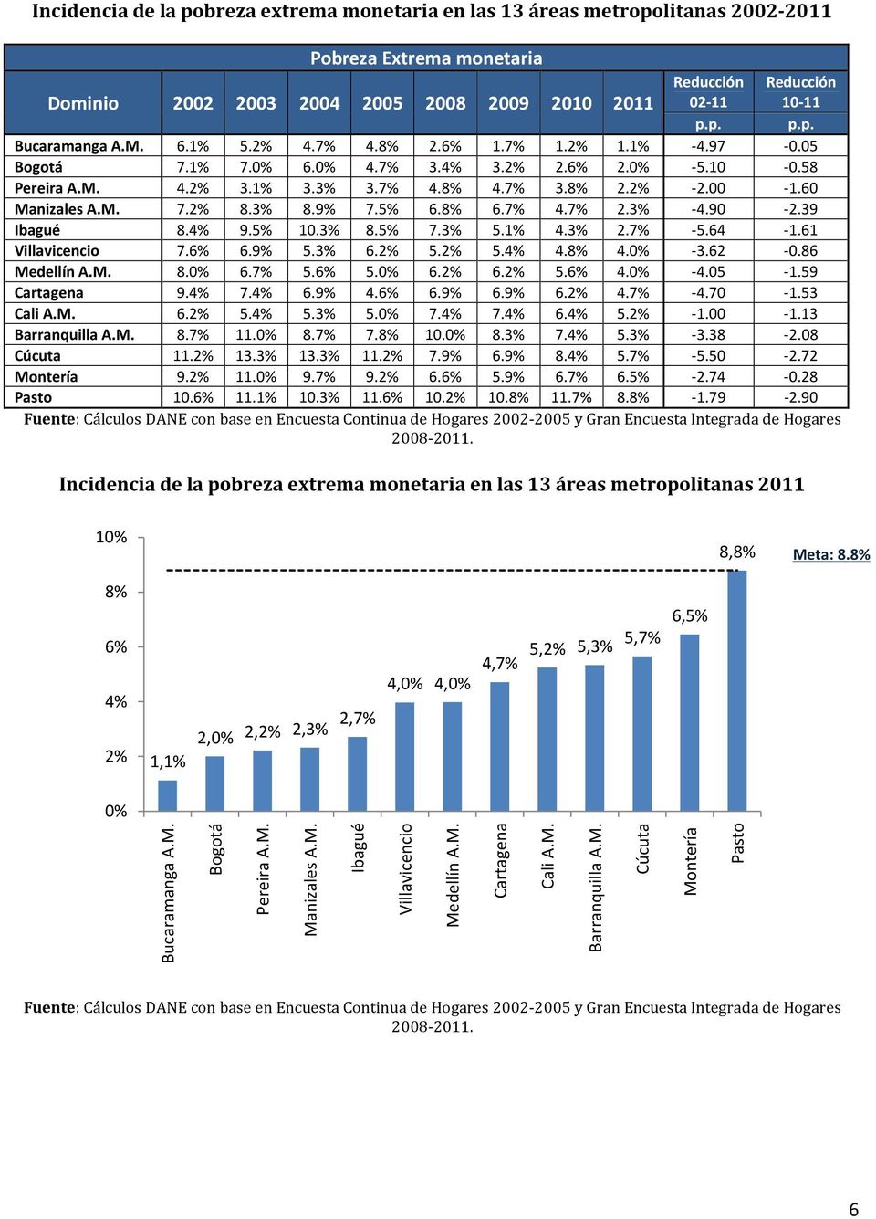 3% 8.9% 7.5% 6.8% 6.7% 4.7% 2.3% -4.90-2.39 Ibagué 8.4% 9.5% 10.3% 8.5% 7.3% 5.1% 4.3% 2.7% -5.64-1.61 Villavicencio 7.6% 6.9% 5.3% 6.2% 5.2% 5.4% 4.8% 4.0% -3.62-0.86 Medellín A.M. 8.0% 6.7% 5.6% 5.