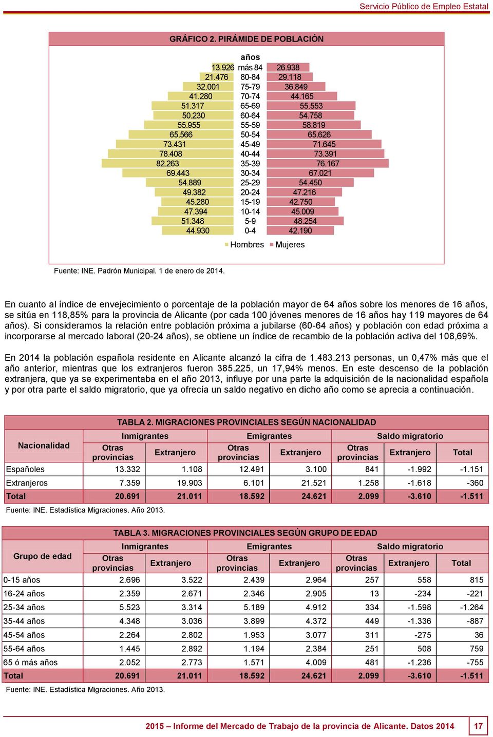 167 67.021 54.450 47.216 42.750 45.009 48.254 42.190 Mujeres Fuente: INE. Padrón Municipal. 1 de enero de 2014.