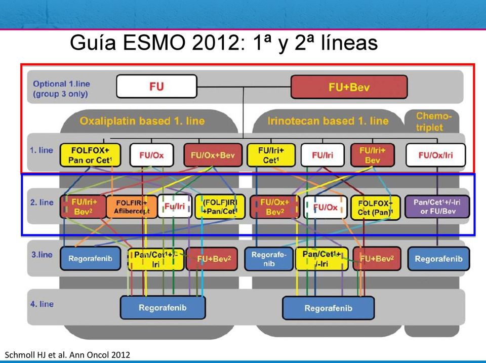 2012 Guía ESMO