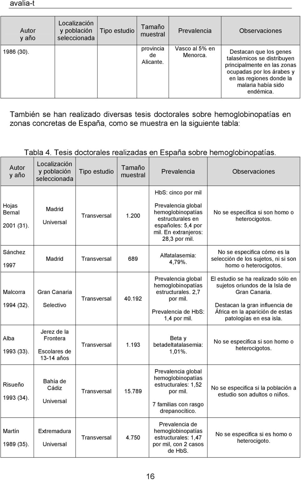 También se han realizado diversas tesis doctorales sobre hemoglobinopatías en zonas concretas de España, como se muestra en la siguiente tabla: Autor y año Tabla 4.