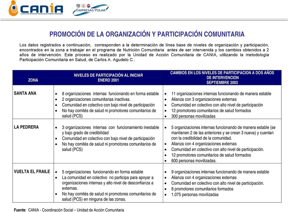 Este proceso es realizado por la Unidad de Acción Comunitaria de CANIA, utilizando la metodología Participación Comunitaria en Salud, de Carlos A. Agudelo C.
