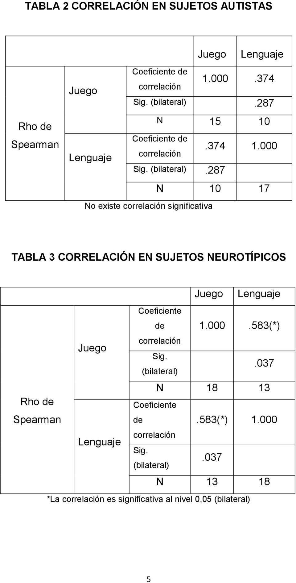 000 N 10 17 No existe correlación significativa TABLA 3 CORRELACIÓN EN SUJETOS NEUROTÍPICOS Juego Rho de Spearman Lenguaje Coeficiente