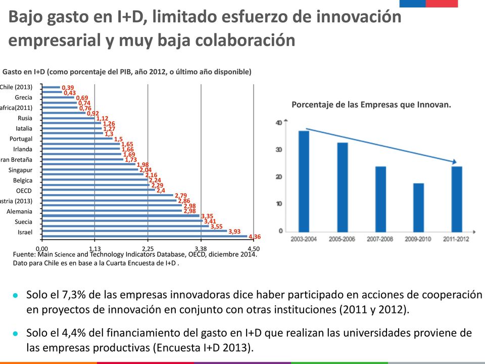 2,79 2,86 2,98 2,98 3,35 3,41 3,55 0,00 1,13 2,25 3,38 4,50 Fuente: Main Science and Technology Indicators Database, OECD, diciembre 2014. Dato para Chile es en base a la Cuarta Encuesta de I+D.