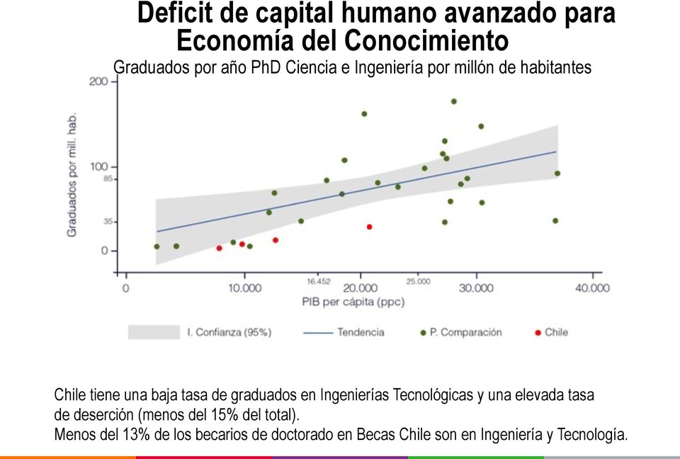 Chile tiene una baja tasa de graduados en Ingenierías Tecnológicas y una elevada tasa