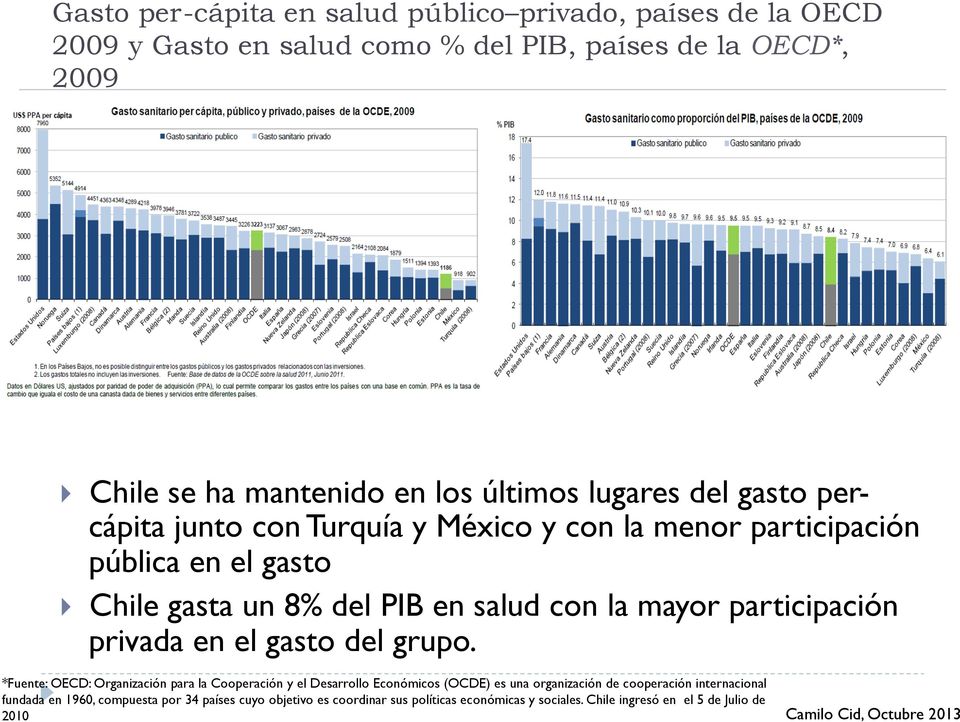 Chile gasta un 8% del PIB en salud con la mayor participación privada en el gasto del grupo.