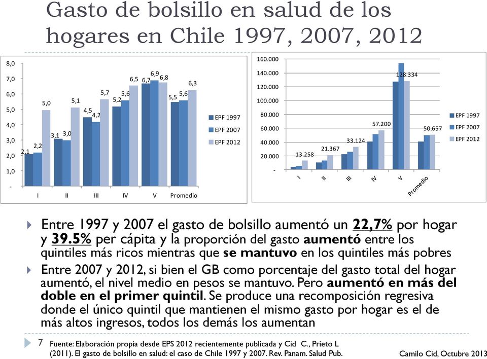 Entre 1997 y 2007 el gasto de bolsillo aumentó un 22,7% por hogar y 39.