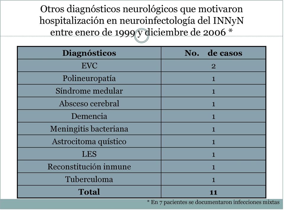 de casos EVC 2 Polineuropatía 1 Síndrome medular 1 Absceso cerebral 1 Demencia 1 Meningitis