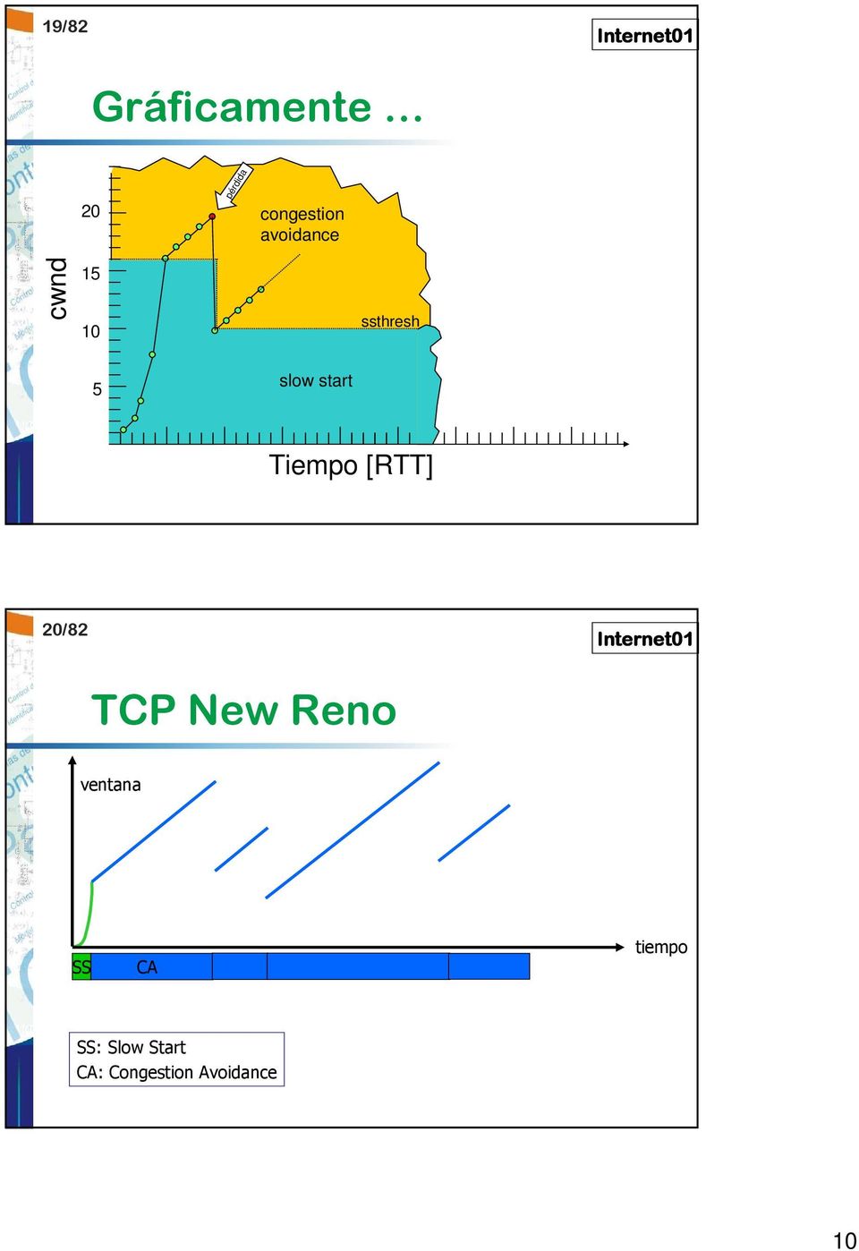 Tiempo [RTT] 20/82 TCP New Reno ventana SS
