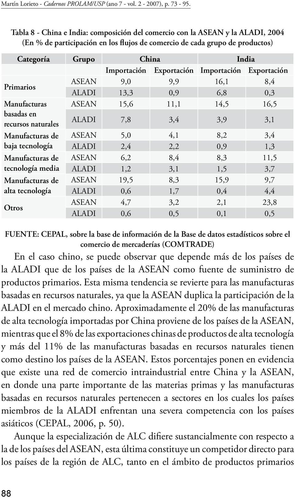 Exportación Importación Exportación Primarios ASEAN 9,0 9,9 16,1 8,4 ALADI 13,3 0,9 6,8 0,3 Manufacturas ASEAN 15,6 11,1 14,5 16,5 basadas en recursos naturales ALADI 7,8 3,4 3,9 3,1 Manufacturas de