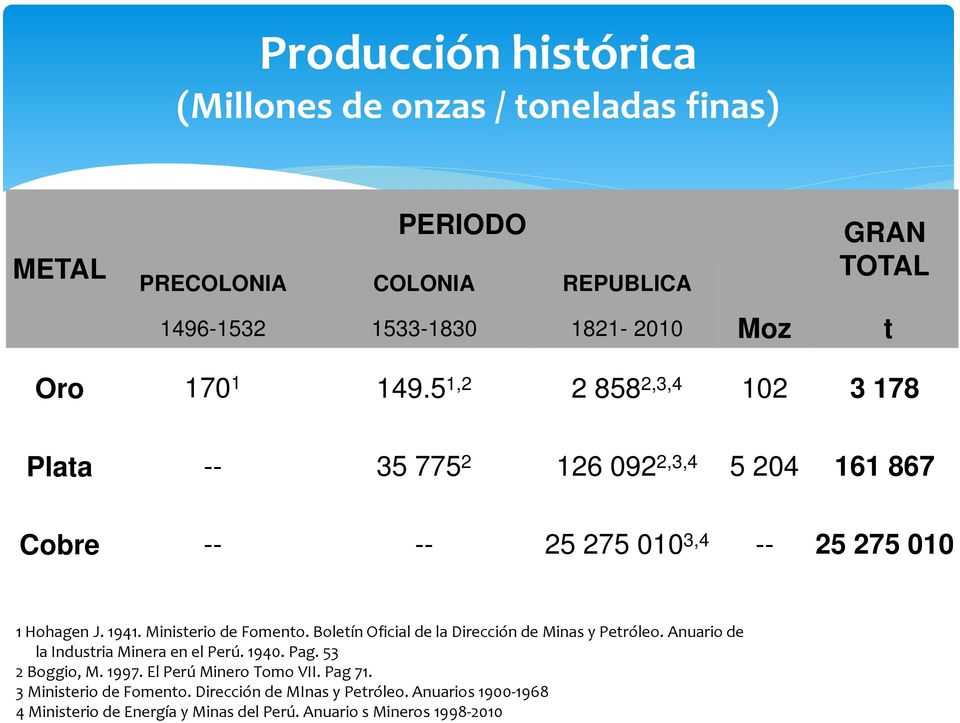 Ministerio de Fomento. Boletín Oficial de la Dirección de Minas y Petróleo. Anuario de la Industria Minera en el Perú. 1940. Pag. 53 2 Boggio, M. 1997.