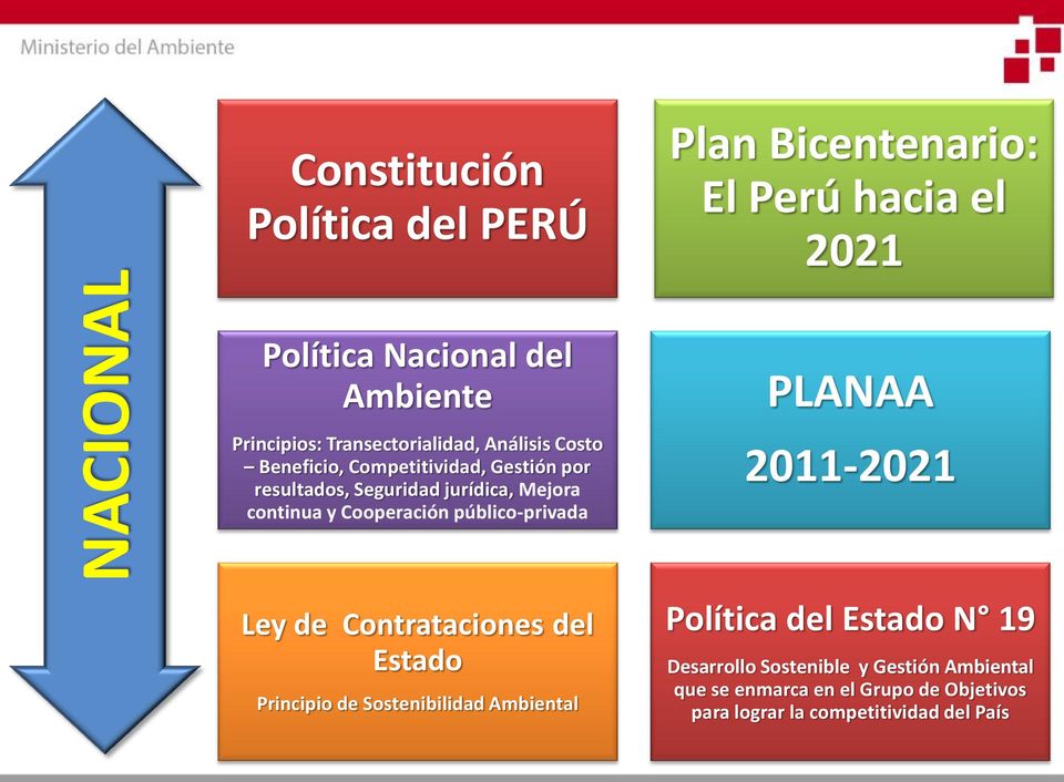 Cooperación público-privada PLANAA 2011-2021 Ley de Contrataciones del Estado Principio de Sostenibilidad Ambiental Política