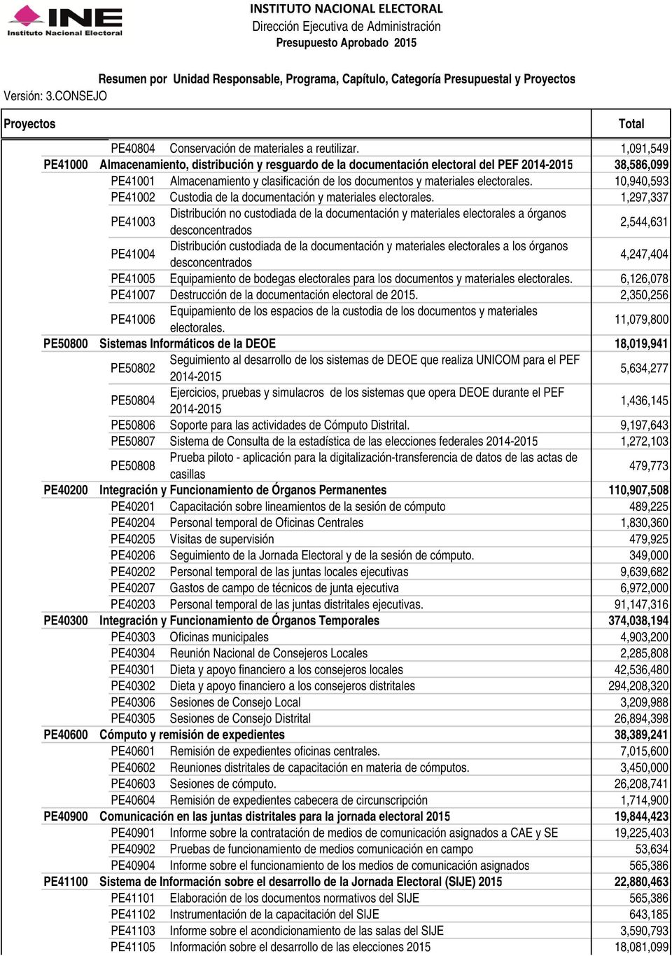 10,940,593 PE41002 Custodia de la documentación y materiales electorales.
