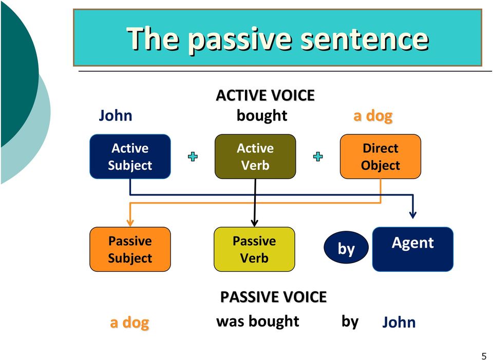Direct Object Passive Subject Passive Verb