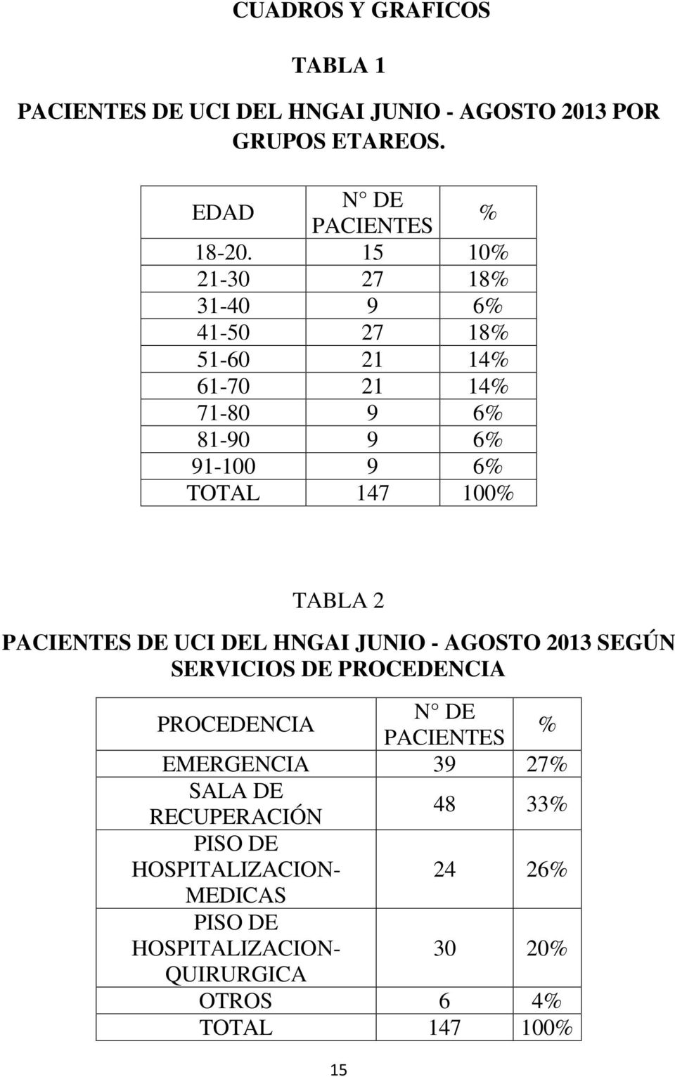 PACIENTES DE UCI DEL HNGAI JUNIO - AGOSTO 2013 SEGÚN SERVICIOS DE PROCEDENCIA PROCEDENCIA N DE PACIENTES % EMERGENCIA 39 27%
