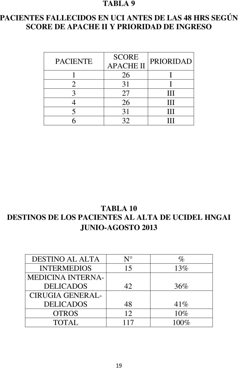 10 DESTINOS DE LOS PACIENTES AL ALTA DE UCIDEL HNGAI JUNIO-AGOSTO 2013 DESTINO AL ALTA N %