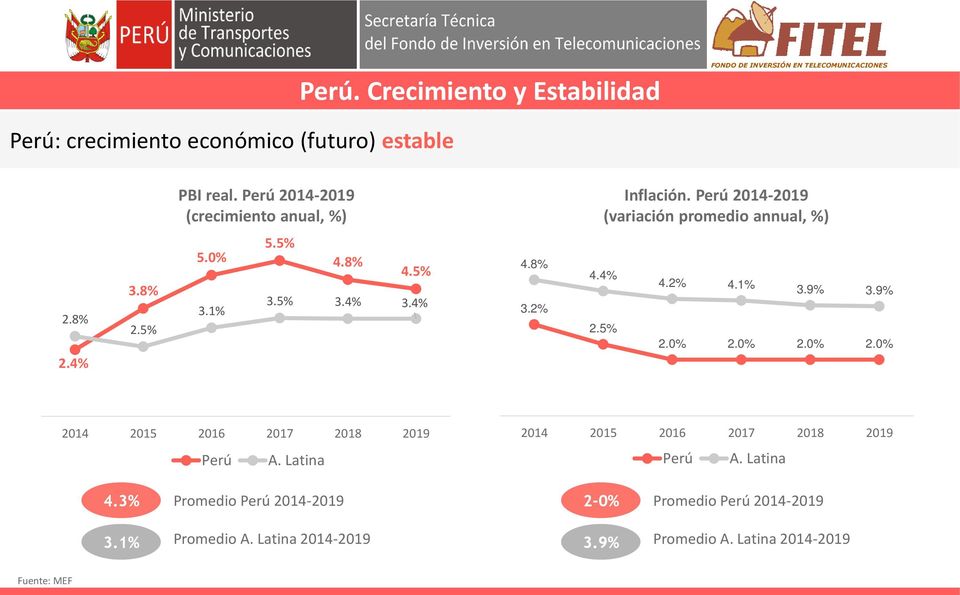 5% 3.4% 3.4% 4.8% 3.2% 4.4% 2.5% 4.2% 4.1% 3.9% 3.9% 2.0% 2.0% 2.0% 2.0% 2014 2015 2016 2017 2018 2019 Perú A.