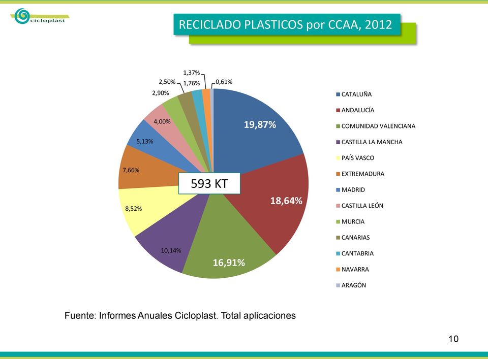 8,52% 593 KT 18,64% EXTREMADURA MADRID CASTILLA LEÓN MURCIA CANARIAS 10,14%