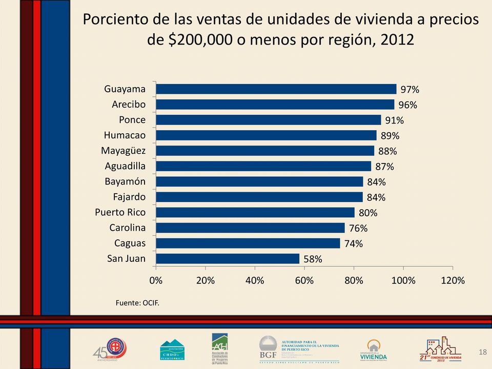 Bayamón Fajardo Puerto Rico Carolina Caguas San Juan 58% 97% 96% 91% 89%