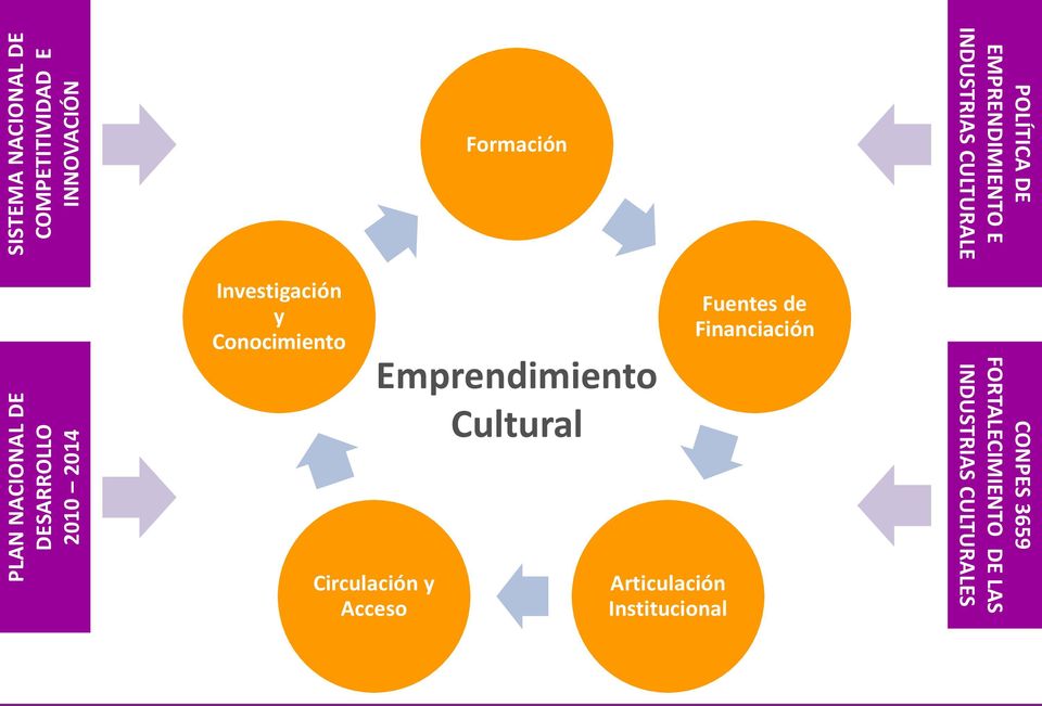 Emprendimiento Cultural Articulación Institucional Fuentes de Financiación