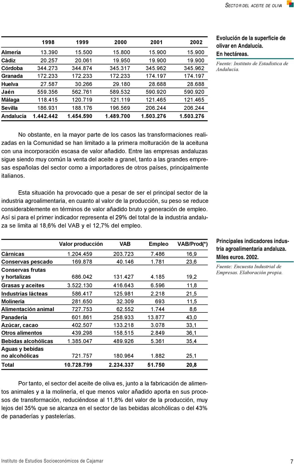244 Andalucía 1.442.442 1.454.590 1.489.700 1.503.276 1.503.276 Evolución de la superficie de olivar en Andalucía. En hectáreas. Fuente: Instituto de Estadística de Andalucía.