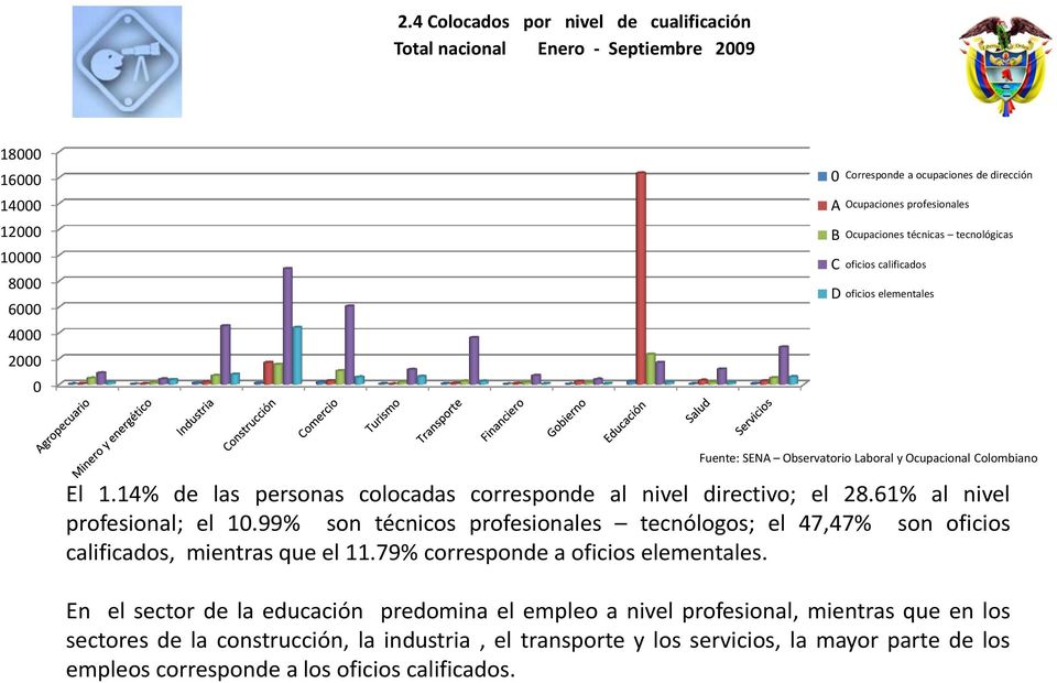 14% de las personas colocadas corresponde al nivel directivo; el 28.61% al nivel profesional; el 10.99% son técnicos profesionales tecnólogos; el 47,47% son oficios calificados, mientras que el 11.