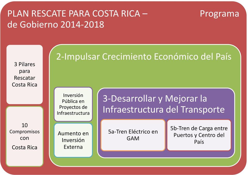3-Desarrollar y Mejorar la Infraestructura del Transporte 10 Compromisos con Costa Rica