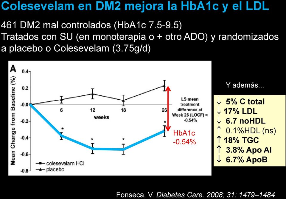 Colesevelam (3.75g/d) Y además... HbA1c -0.54% 5% C total 17% LDL 6.7 nohdl 0.