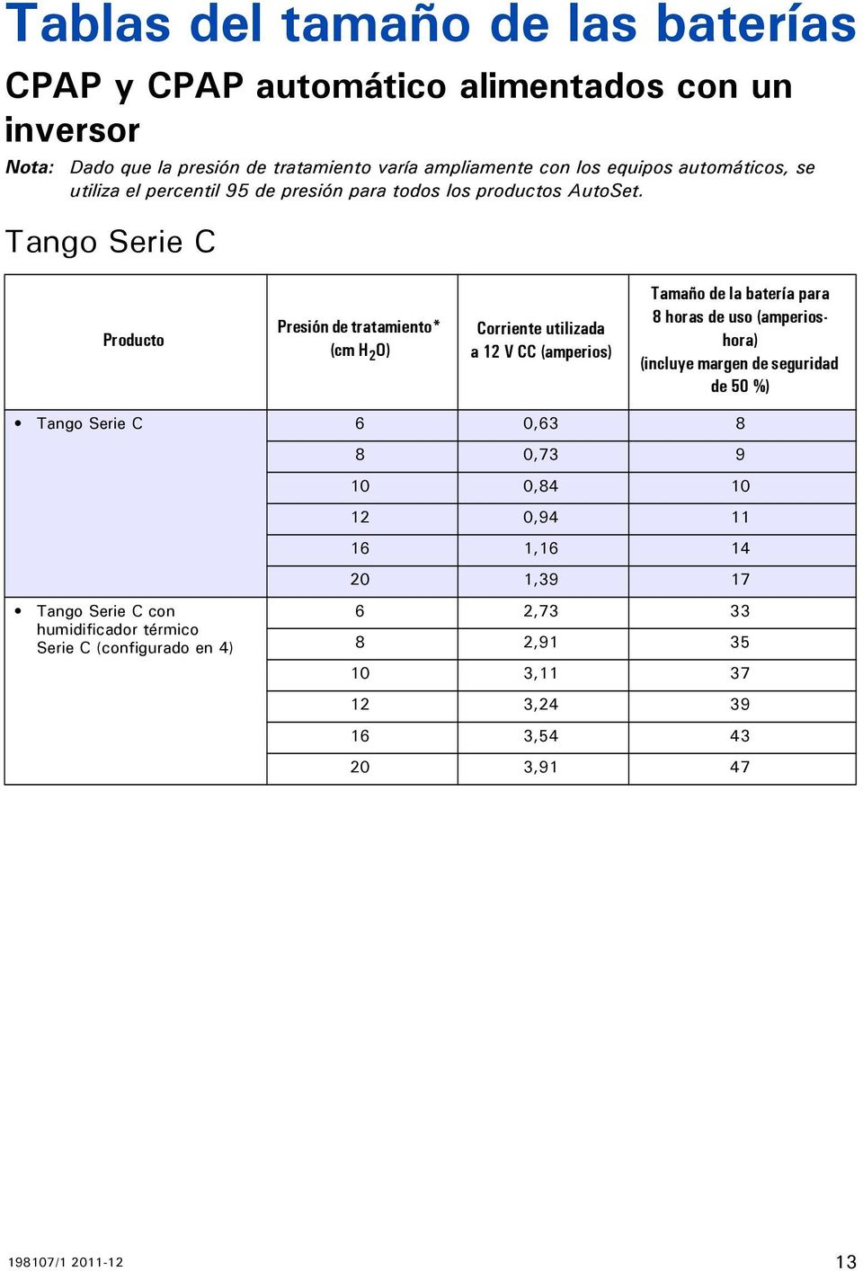 Tango Serie C Presión de tratamiento* a 12 V CC (amperios) Tango Serie C 6 0,63 8 8 0,73 9 10 0,84 10 12 0,94 11 16 1,16 14 20 1,39