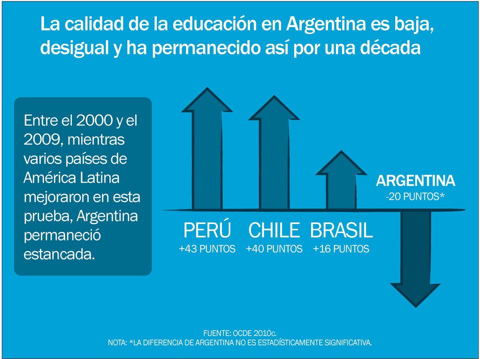 Argentina permaneció estancada.
