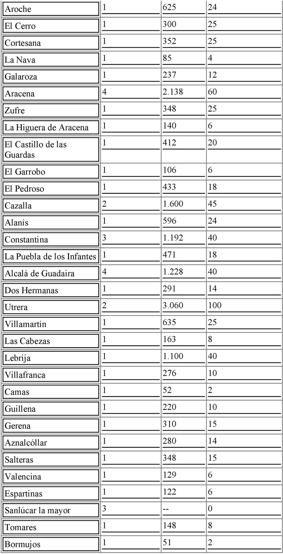 600 45 Alanís 1 596 24 Constantina 3 1.192 40 La Puebla de los Infantes 1 471 18 Alcalá de Guadaira 4 1.228 40 Dos Hermanas 1 291 14 Utrera 2 3.