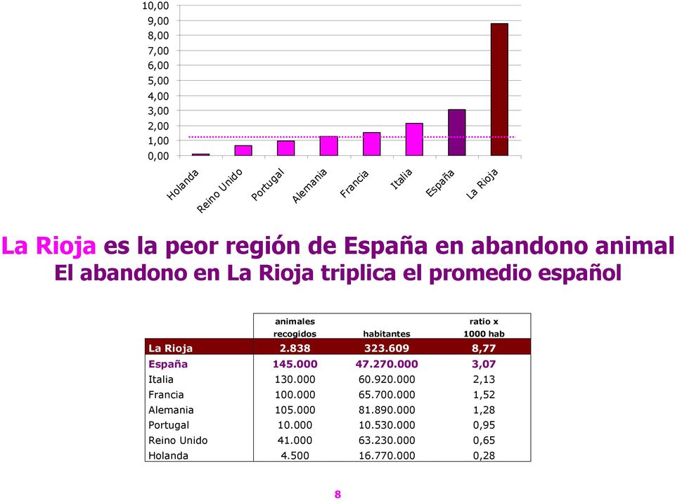 habitantes 1000 hab La Rioja 2.838 323.609 8,77 España 145.000 47.270.000 3,07 Italia 130.000 60.920.000 2,13 Francia 100.000 65.700.