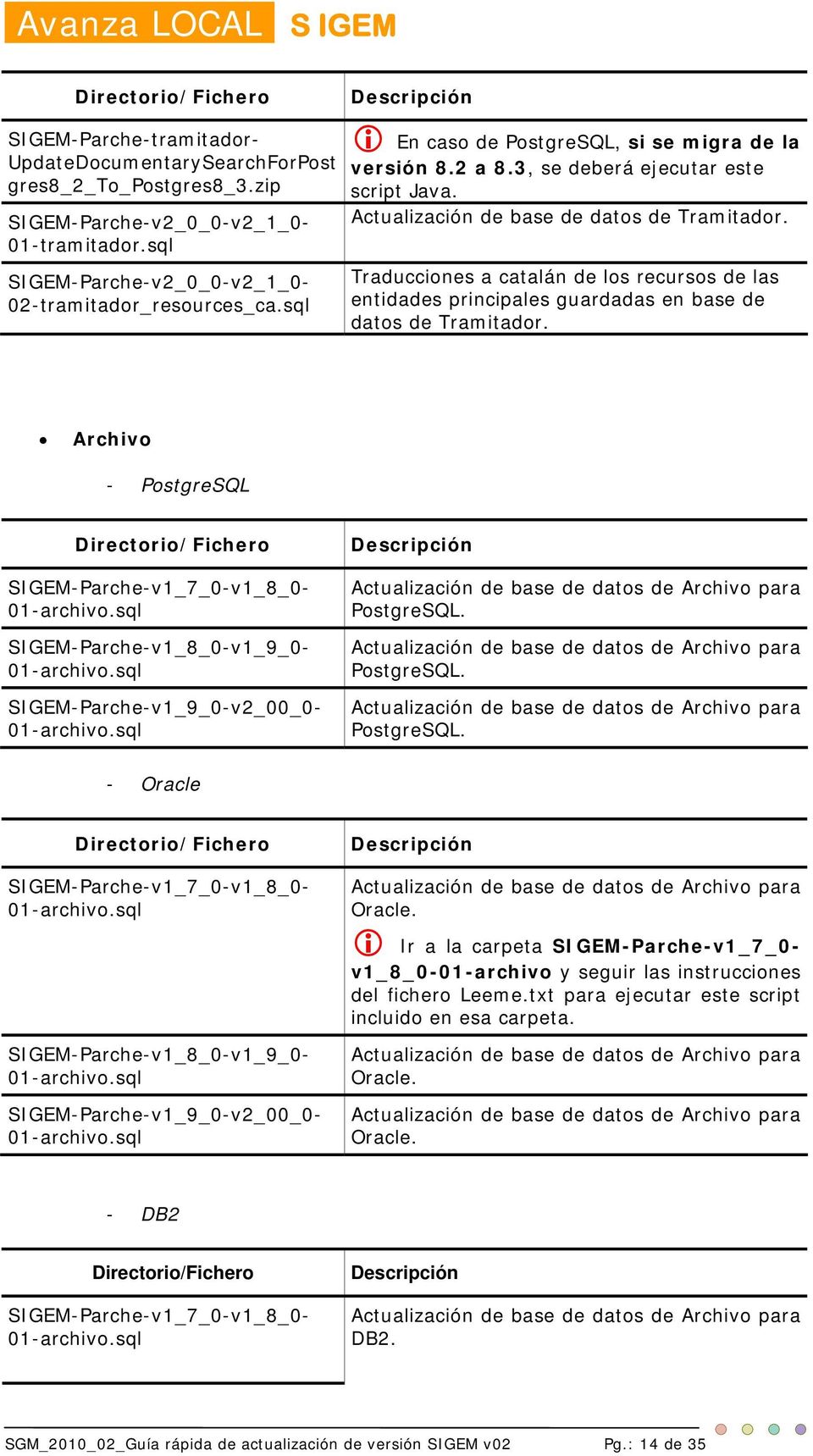 Traducciones a catalán de los recursos de las entidades principales guardadas en base de datos de Tramitador. Archivo - PostgreSQL 01-archivo.sql 01-archivo.sql SIGEM-Parche-v1_9_0-v2_00_0-01-archivo.