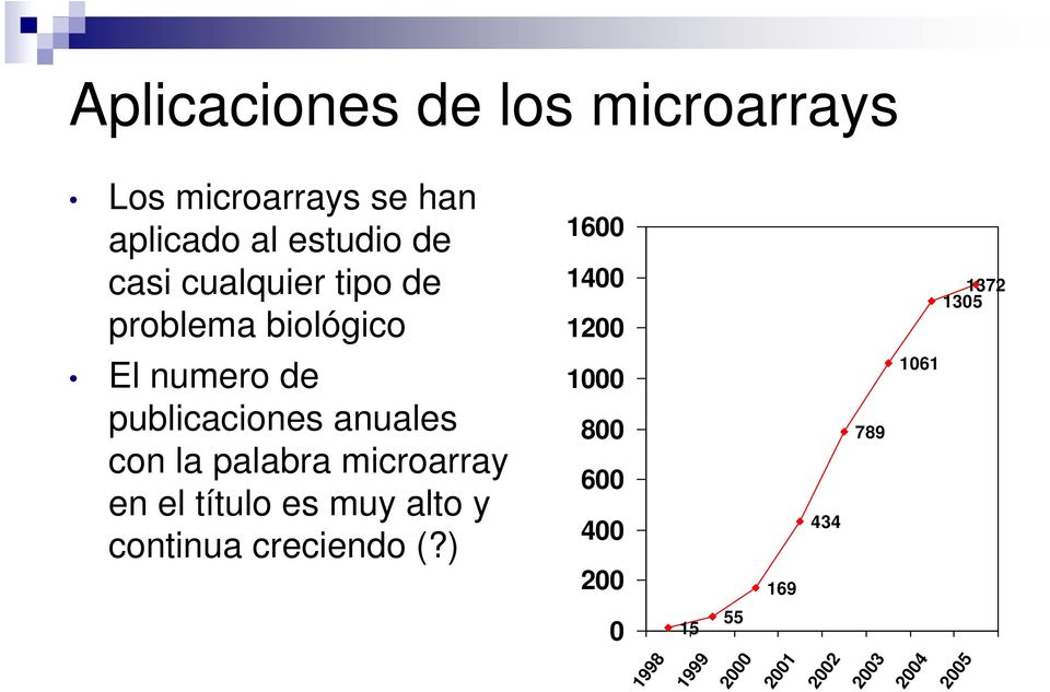 publicaciones anuales con la palabra microarray en el título es muy alto y continua