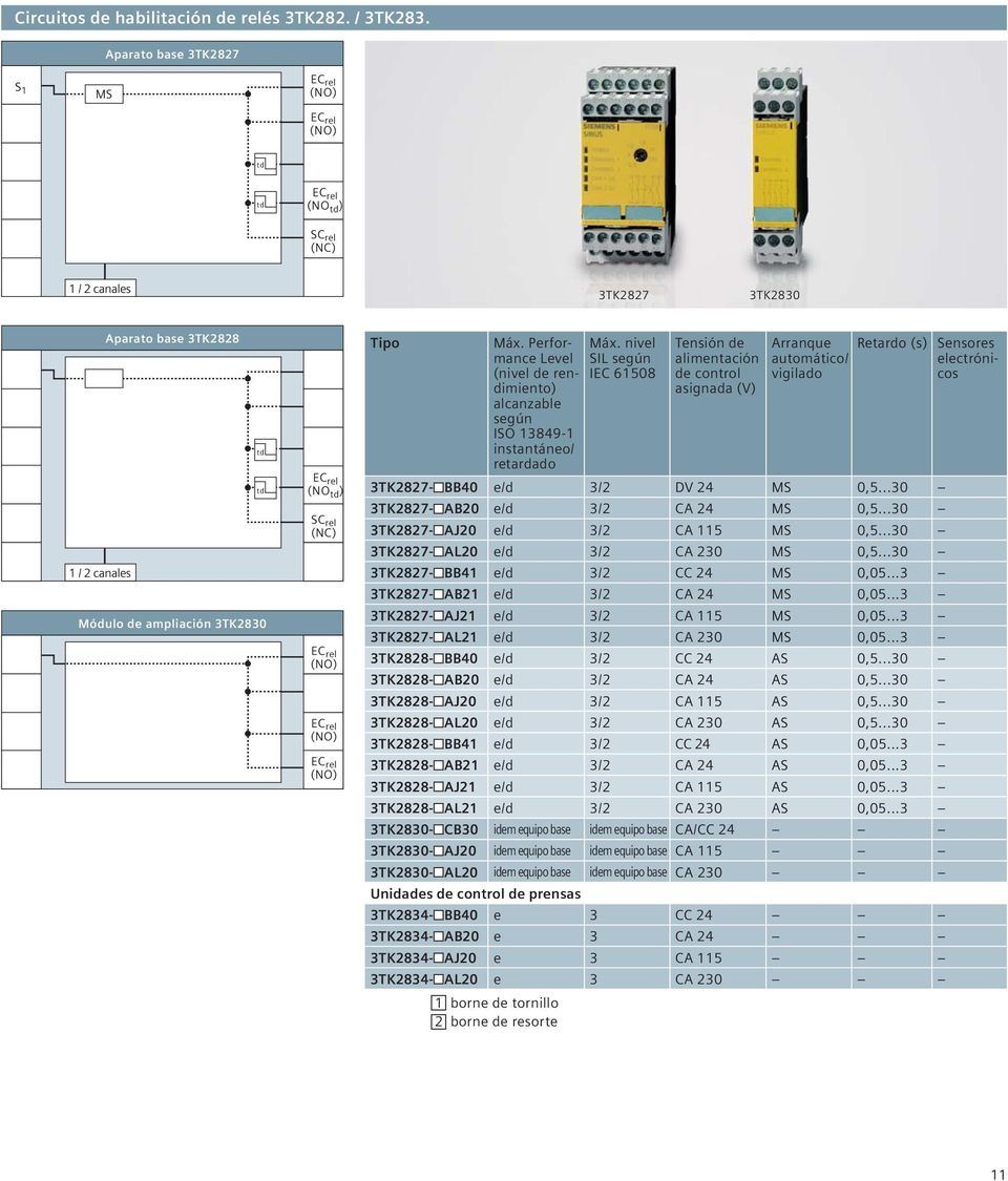 nivel SIL según IEC 61508 Tensión de de control asignada (V) Arranque Retardo (s) Sensores automático/ electrónicos vigilado 3TK2827- BB40 e/d 3/2 DV 24 MS 0,5...30 3TK2827- AB20 e/d 3/2 CA 24 MS 0,5.