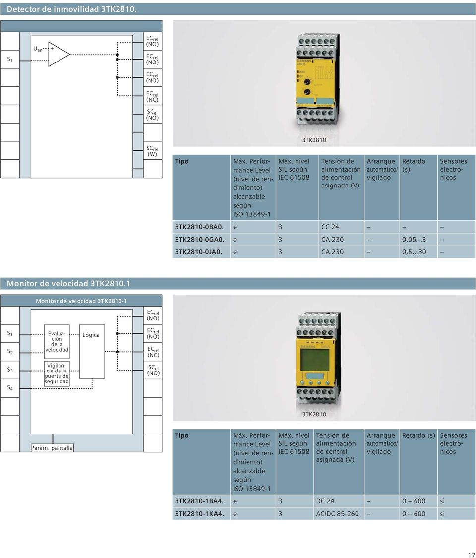 ..30 Sensores electrónicos Monitor de velocidad 3TK2810.1 Monitor de velocidad 3TK2810-1 S 2 Evaluación de la velocidad Lógica S 3 S 4 Vigilancia de la puerta de seguridad 3TK2810 Parám.