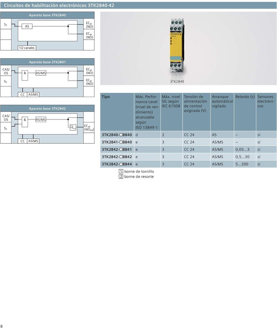 nivel SIL según IEC 61508 Tensión de de control asignada (V) Arranque automático/ vigilado Retardo (s) Sensores electrónicos 3TK2840- BB40 d