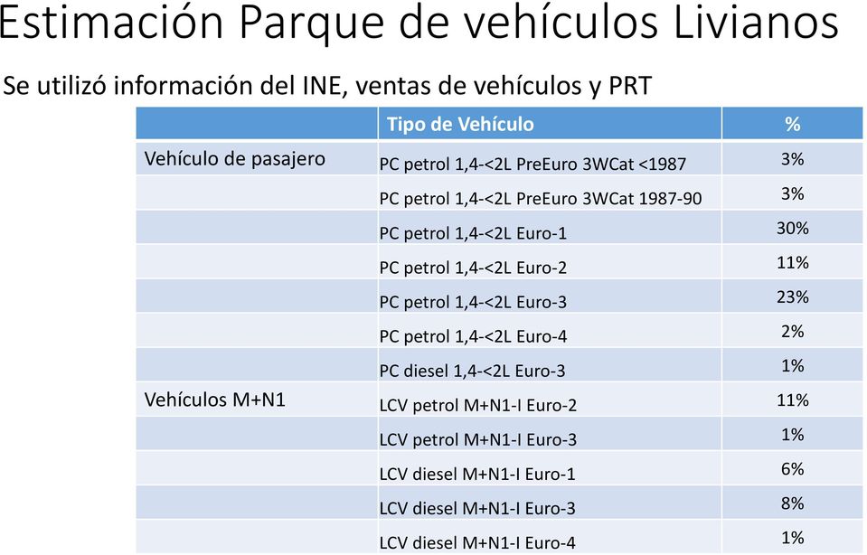 petrol 1,4-<2L Euro-2 11% PC petrol 1,4-<2L Euro-3 23% PC petrol 1,4-<2L Euro-4 2% PC diesel 1,4-<2L Euro-3 1% Vehículos M+N1 LCV