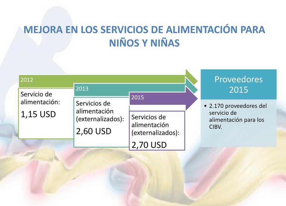 (externalizados): 2,60 USD 2015 Servicios de alimentación