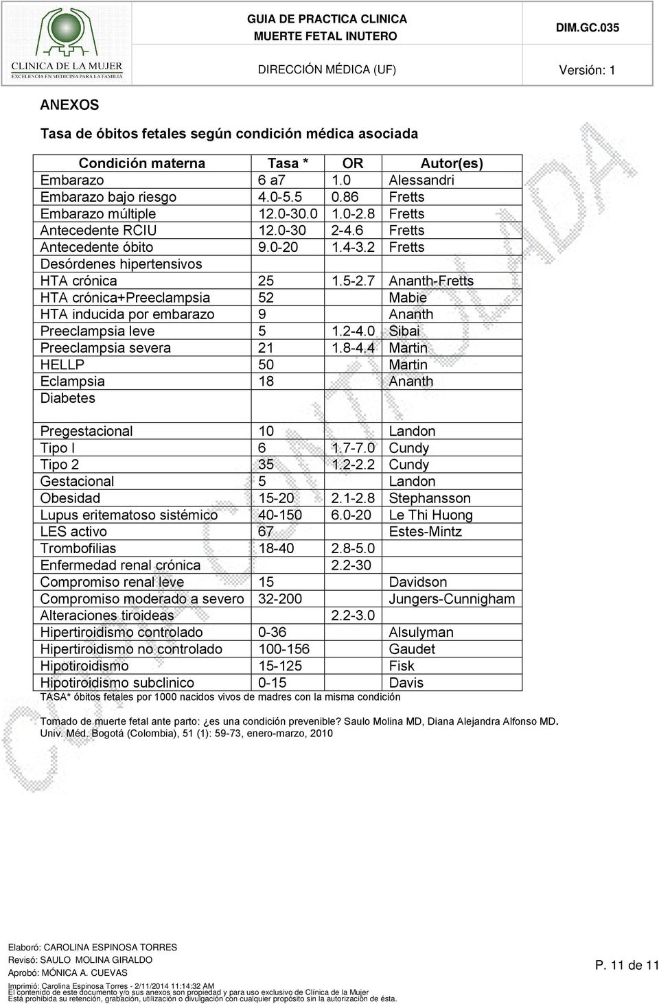 7 Ananth-Fretts HTA crónica+preeclampsia 52 Mabie HTA inducida por embarazo 9 Ananth Preeclampsia leve 5 1.2-4.0 Sibai Preeclampsia severa 21 1.8-4.