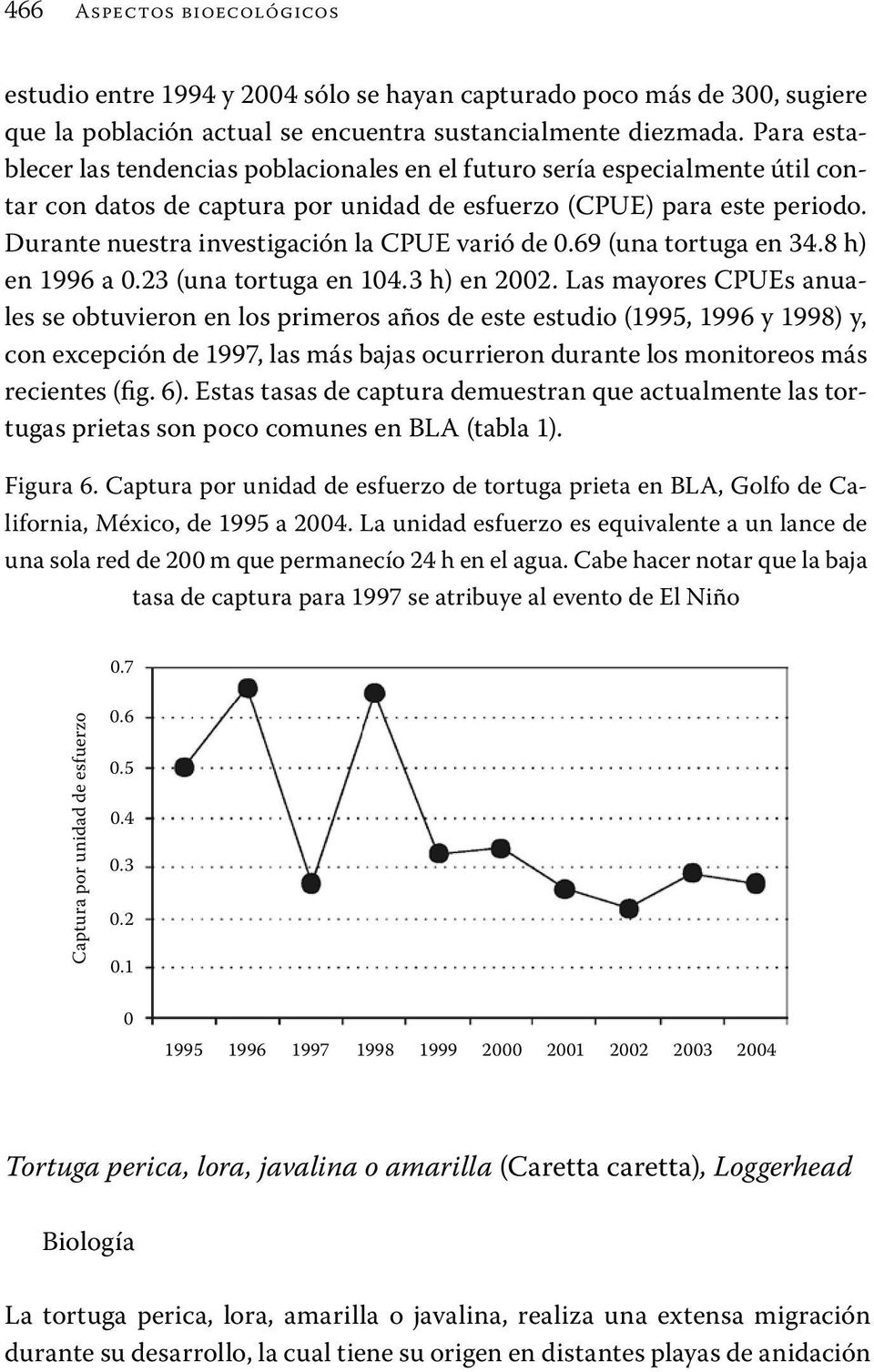 Durante nuestra investigación la CPUE varió de 0.69 (una tortuga en 34.8 h) en 1996 a 0.23 (una tortuga en 104.3 h) en 2002.