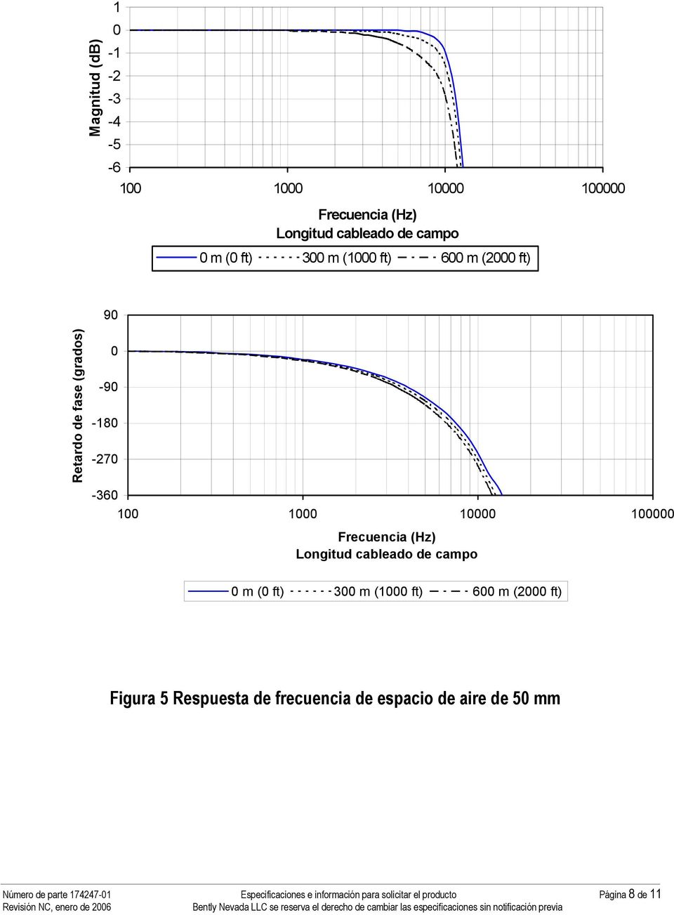 campo m ( ft) 3 m ( ft) 6 m (2 ft) Figura 5 Respuesta de frecuencia de espacio de aire de
