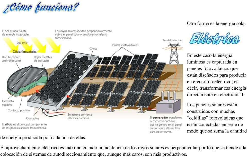 Los paneles solares están construidos con muchas celdillas fotovoltaicas que están conectadas en serie de modo que se suma la cantidad El aprovechamiento