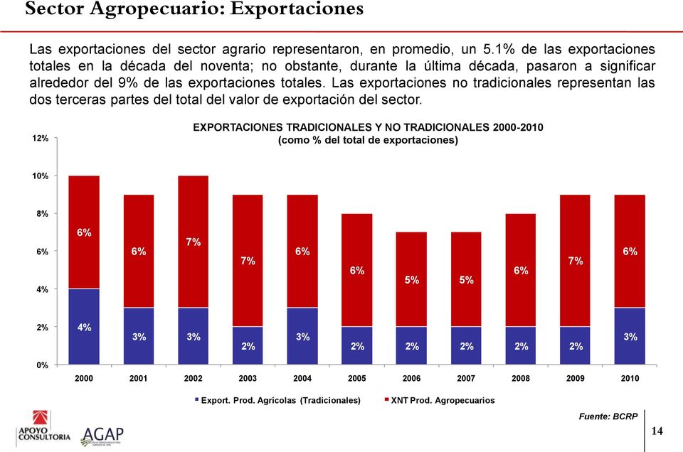 Las exportaciones no tradicionales representan las dos terceras partes del total del valor de exportación del sector.