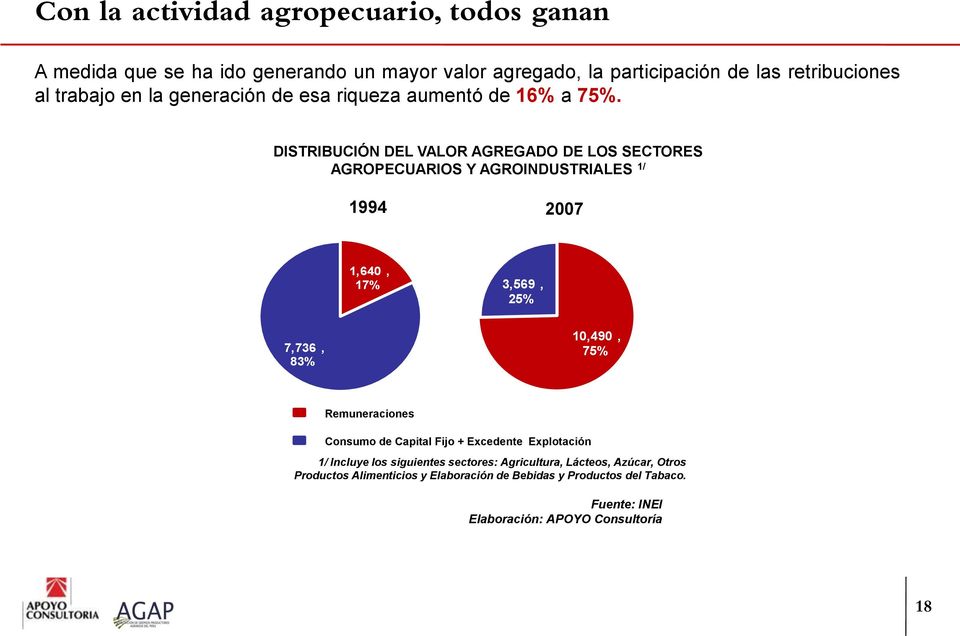 DISTRIBUCIÓN DEL VALOR AGREGADO DE LOS SECTORES AGROPECUARIOS Y AGROINDUSTRIALES 1/ 1994 2007 1,640, 17% 3,569, 25% 7,736, 83% 10,490, 75%