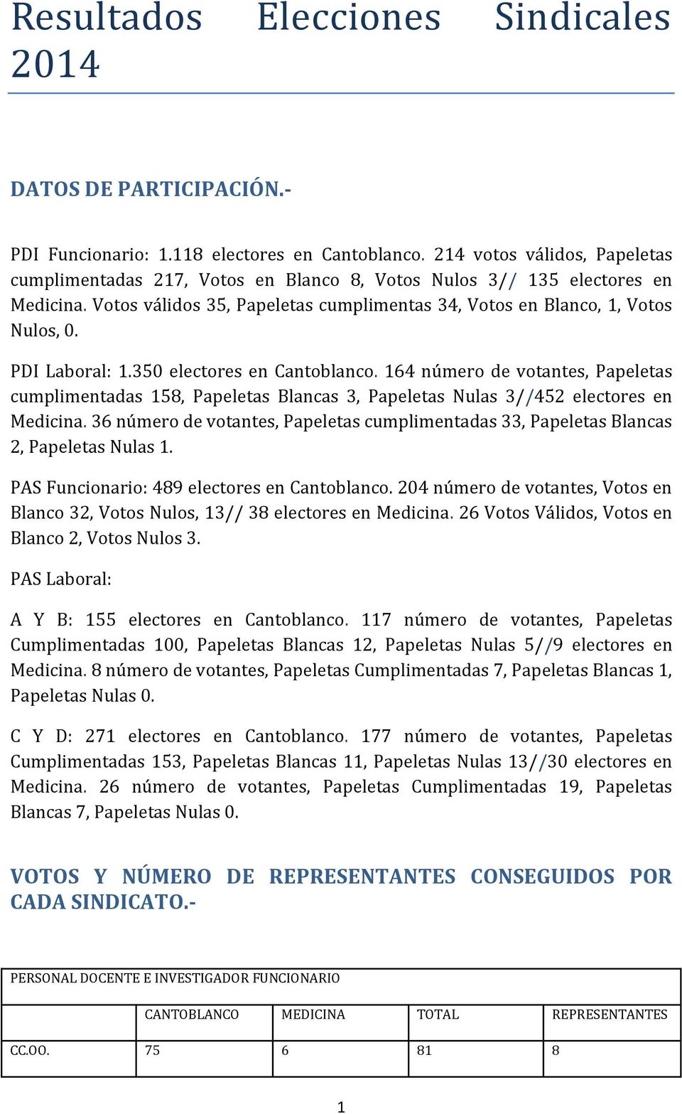 PDI Laboral: 1.350 electores en Cantoblanco. 164 número de votantes, Papeletas cumplimentadas 158, Papeletas Blancas 3, Papeletas Nulas 3//452 electores en Medicina.