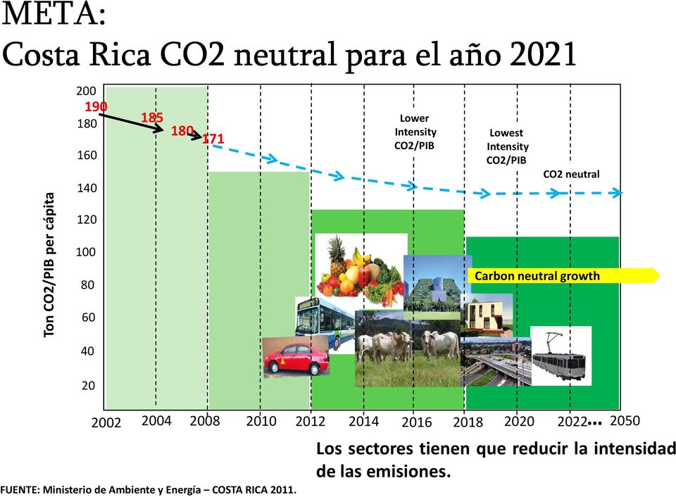 Carbon neutral growth 2002 2004 2008 2010 2012 2014 2016 2018 2020 2022 2050 FUENTE: