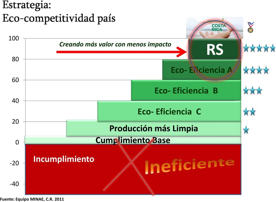 Eco- Eficiencia A Eco- Eficiencia B Eco- Eficiencia C