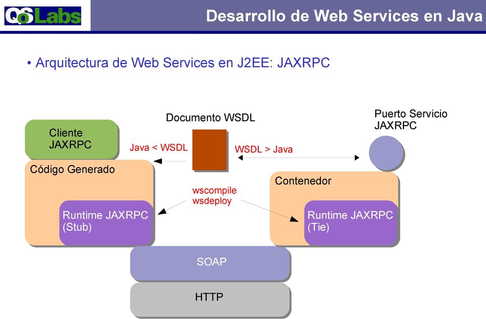 > Java Puerto Servicio JAXRPC Código Generado Runtime JAXRPC