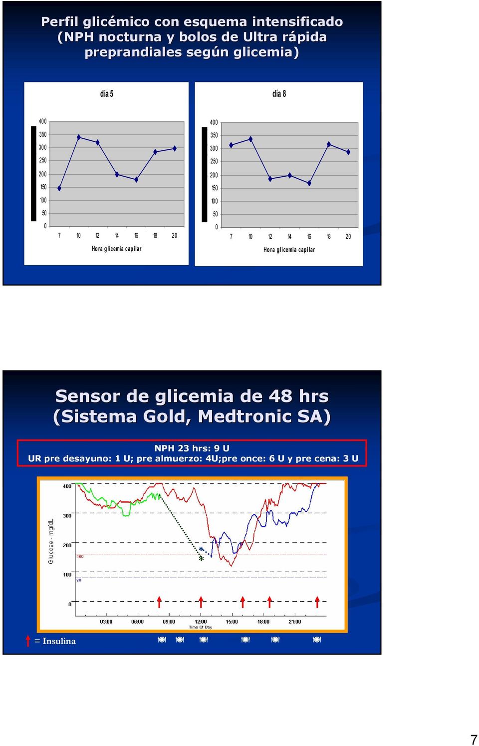 18 2 Hora glicemia capilar Hora glicemia capilar Sensor de glicemia de 48 hrs (Sistema Gold,