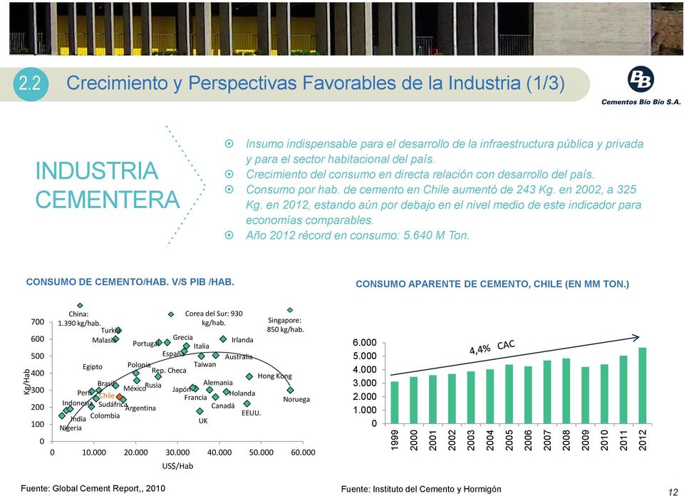 país. Crecimiento del consumo en directa relación con desarrollo del país. Consumo por hab. de cemento en Chile aumentó de 243 Kg. en 2002, a 325 Kg.